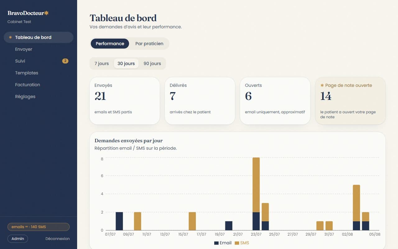 Tableau de bord BravoDocteur : envois, délivrés, ouverts et pages de note ouvertes
