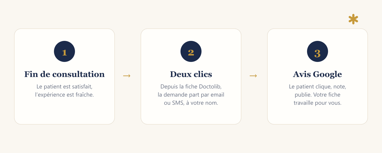 Parcours en trois étapes : fin de consultation, deux clics, avis Google